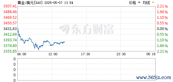 配资专业网上炒股 现货黄金涨幅扩大至2% 重回3400美元/盎司上方