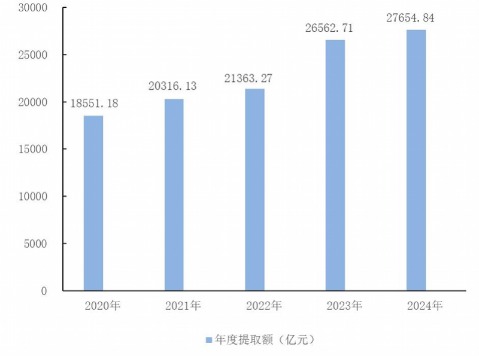 配资正规网上炒股配资 住房公积金去年提取近3万亿缴存余额超十万亿，咋提高使用率